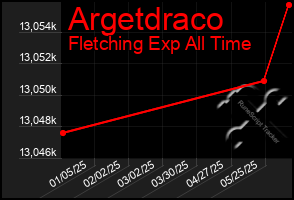 Total Graph of Argetdraco