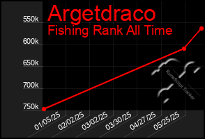 Total Graph of Argetdraco