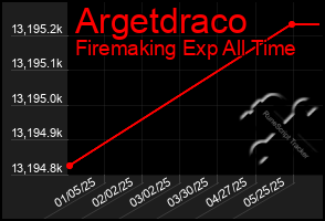 Total Graph of Argetdraco
