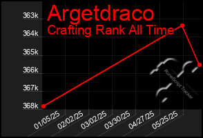 Total Graph of Argetdraco