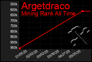 Total Graph of Argetdraco
