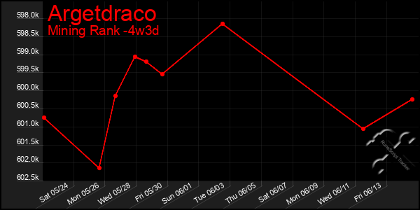 Last 31 Days Graph of Argetdraco