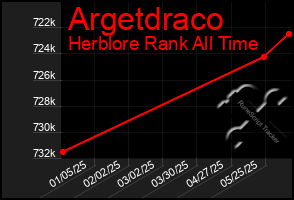 Total Graph of Argetdraco