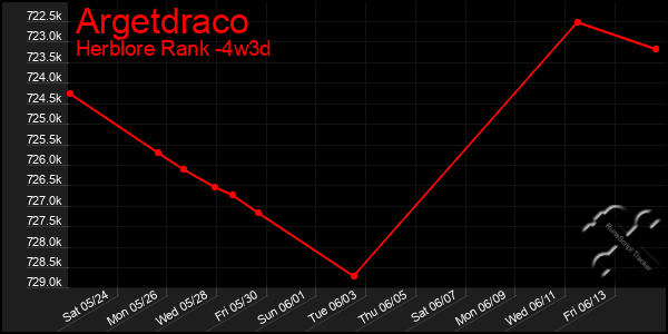 Last 31 Days Graph of Argetdraco