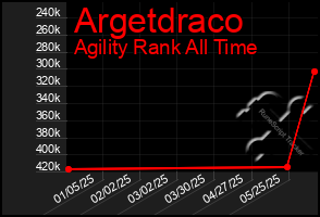 Total Graph of Argetdraco