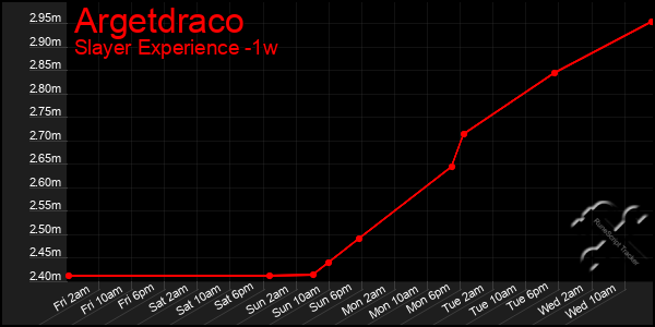 Last 7 Days Graph of Argetdraco