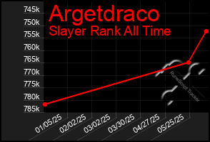 Total Graph of Argetdraco