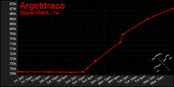 Last 7 Days Graph of Argetdraco