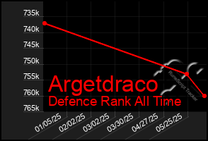 Total Graph of Argetdraco