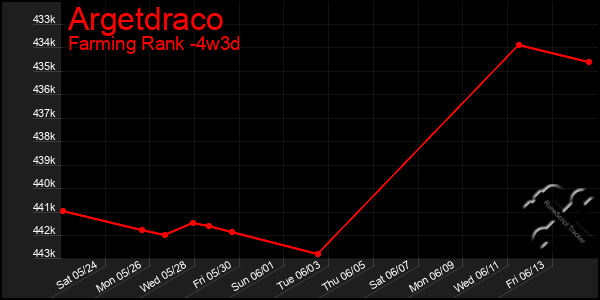 Last 31 Days Graph of Argetdraco