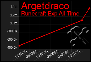Total Graph of Argetdraco