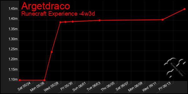 Last 31 Days Graph of Argetdraco