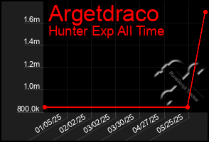 Total Graph of Argetdraco