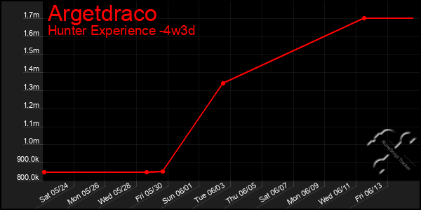 Last 31 Days Graph of Argetdraco