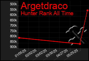 Total Graph of Argetdraco