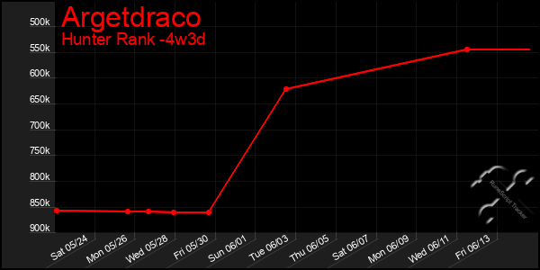 Last 31 Days Graph of Argetdraco