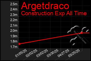 Total Graph of Argetdraco