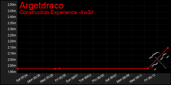 Last 31 Days Graph of Argetdraco