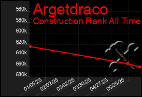 Total Graph of Argetdraco