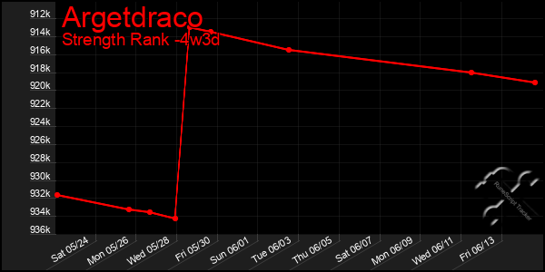 Last 31 Days Graph of Argetdraco