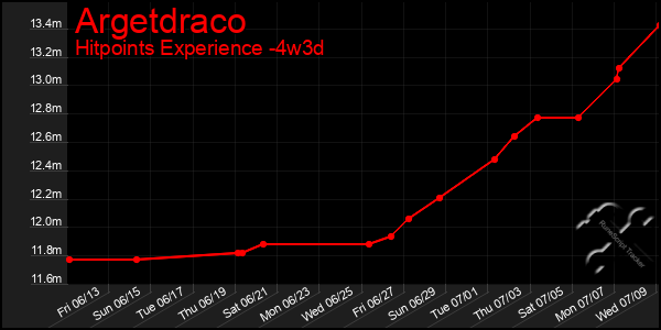 Last 31 Days Graph of Argetdraco