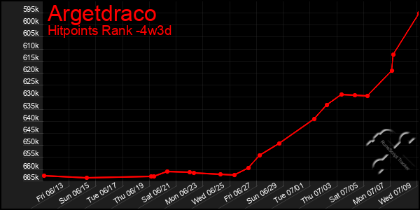 Last 31 Days Graph of Argetdraco