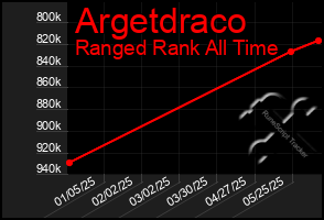 Total Graph of Argetdraco