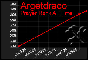 Total Graph of Argetdraco