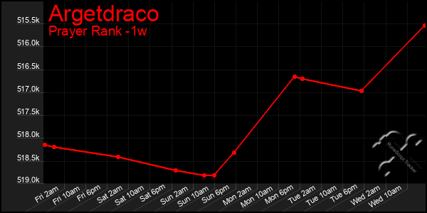 Last 7 Days Graph of Argetdraco
