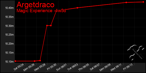 Last 31 Days Graph of Argetdraco