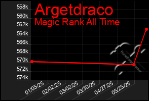 Total Graph of Argetdraco