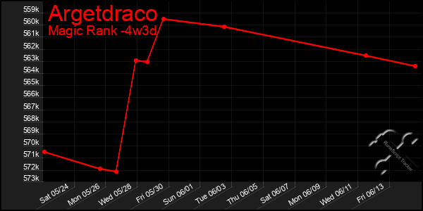 Last 31 Days Graph of Argetdraco