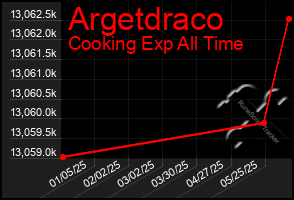 Total Graph of Argetdraco