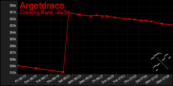 Last 31 Days Graph of Argetdraco