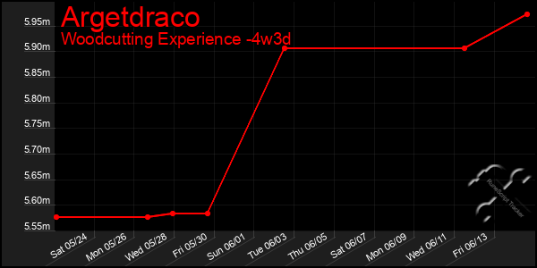 Last 31 Days Graph of Argetdraco