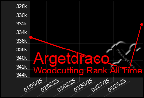 Total Graph of Argetdraco