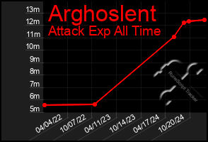 Total Graph of Arghoslent