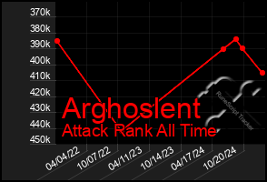 Total Graph of Arghoslent