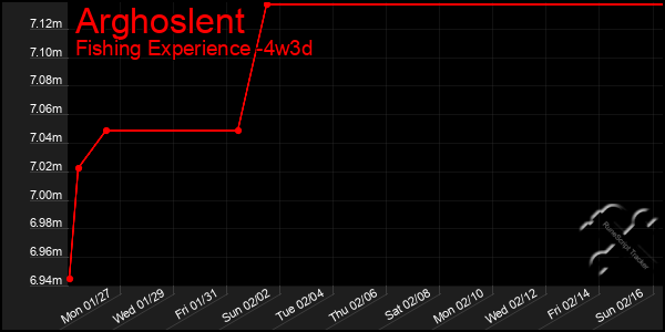 Last 31 Days Graph of Arghoslent