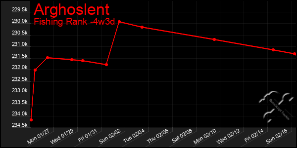 Last 31 Days Graph of Arghoslent