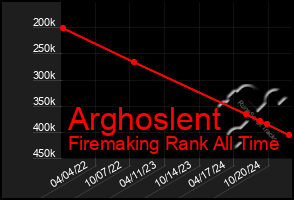 Total Graph of Arghoslent