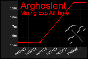 Total Graph of Arghoslent