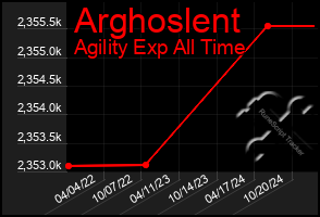 Total Graph of Arghoslent