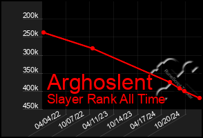 Total Graph of Arghoslent