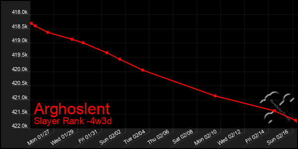 Last 31 Days Graph of Arghoslent