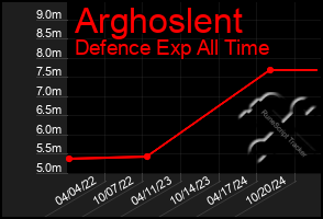 Total Graph of Arghoslent