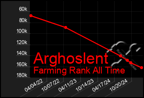 Total Graph of Arghoslent