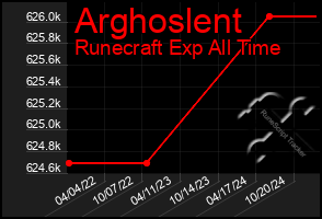 Total Graph of Arghoslent