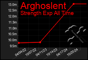 Total Graph of Arghoslent