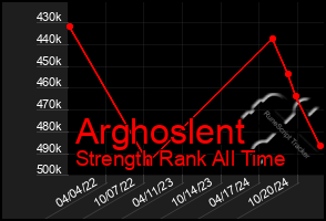 Total Graph of Arghoslent